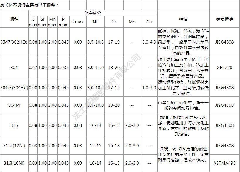 緊固件不銹鋼的定義、分類及特性分析