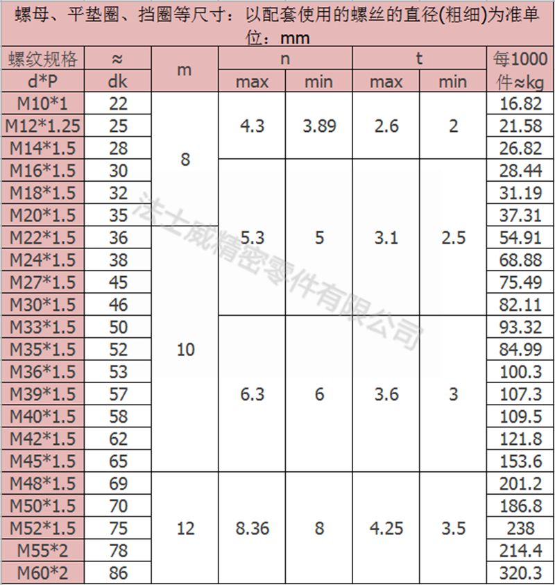 碳鋼發黑六角開槽螺母 六角開花螺帽-規格1