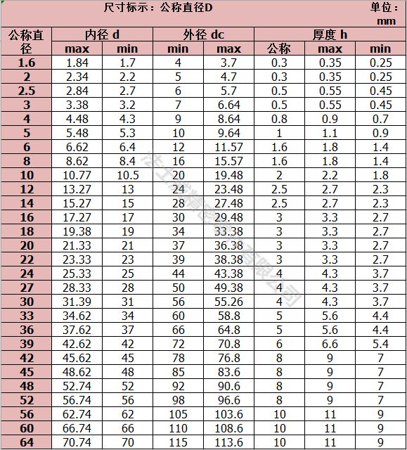 碳鋼DIN125鍍鋅平墊 鍍藍白鋅墊圈-規格1