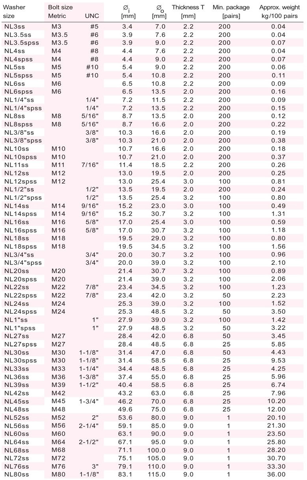 不銹雙疊自鎖墊圈 DIN25201 產品參數