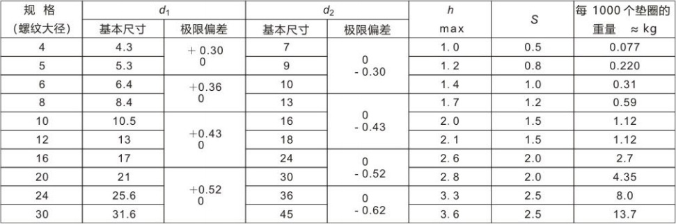 滾花碟形墊圈 JBZQ4340-2006 產品參數