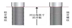 粗牙螺紋與細(xì)牙螺紋，我該如何選擇？