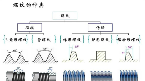 沒有固定牙型的矩形螺紋，怎么加工？