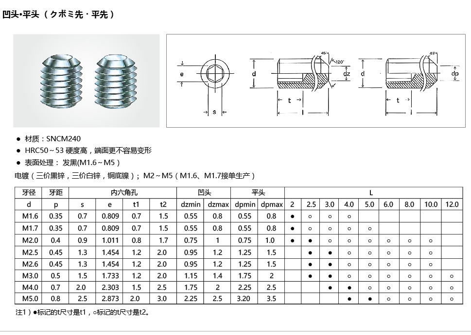 凹端緊定螺釘規格